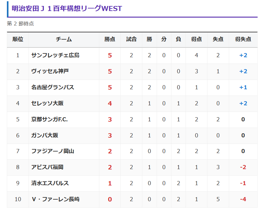 最新のJリーグ順位表表示プラグインのリーグ順位表
