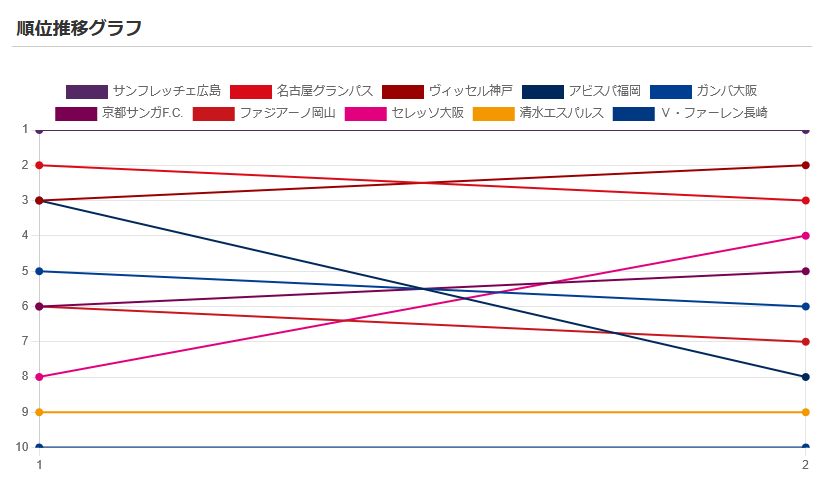 最新のJリーグ順位表表示プラグインのグラフ順位遷移